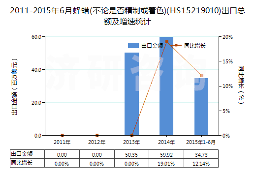 2011-2015年6月蜂蠟(不論是否精制或著色)(HS15219010)出口總額及增速統(tǒng)計(jì)